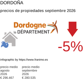 precio medio de la propiedad en la región de Dordogne septiembre 2026