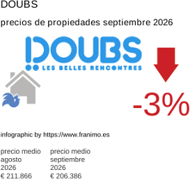 precio medio de la propiedad en la región de Doubs septiembre 2026