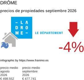 precio medio de la propiedad en la región de Drôme septiembre 2026