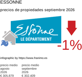precio medio de la propiedad en la región de Essonne septiembre 2026
