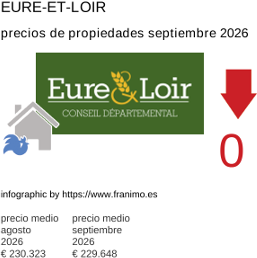 precio medio de la propiedad en la región de Eure-et-Loir septiembre 2026