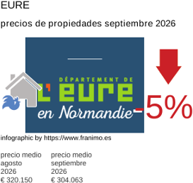 precio medio de la propiedad en la región de Eure septiembre 2026