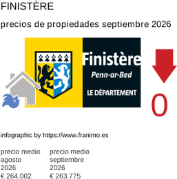 precio medio de la propiedad en la región de Finistère septiembre 2026