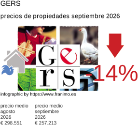 precio medio de la propiedad en la región de Gers septiembre 2026