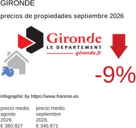 precio medio de la propiedad en la región de Gironde septiembre 2026
