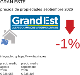 precio medio de la propiedad en la región de Grand Est septiembre 2026