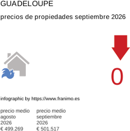precio medio de la propiedad en la región de Guadeloupe septiembre 2026