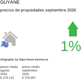 precio medio de la propiedad en la región de Guyane septiembre 2026