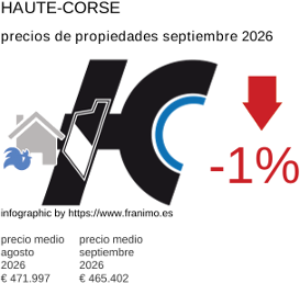 precio medio de la propiedad en la región de Haute-Corse septiembre 2026