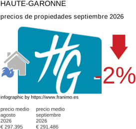 precio medio de la propiedad en la región de Haute-Garonne septiembre 2026