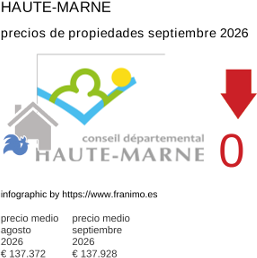 precio medio de la propiedad en la región de Haute-Marne septiembre 2026