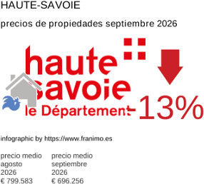 precio medio de la propiedad en la región de Haute-Savoie septiembre 2026