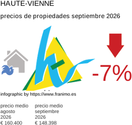 precio medio de la propiedad en la región de Haute-Vienne septiembre 2026