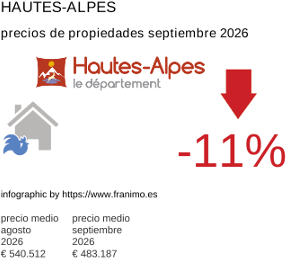 precio medio de la propiedad en la región de Hautes-Alpes septiembre 2026