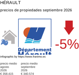 precio medio de la propiedad en la región de Hérault septiembre 2026