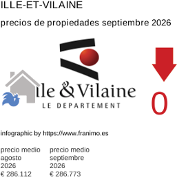 precio medio de la propiedad en la región de Ille-et-Vilaine septiembre 2026