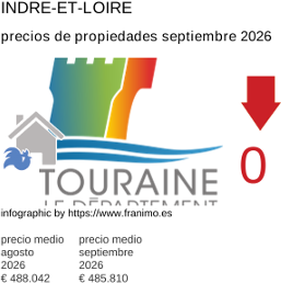 precio medio de la propiedad en la región de Indre-et-Loire septiembre 2026