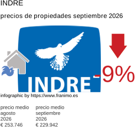 precio medio de la propiedad en la región de Indre septiembre 2026
