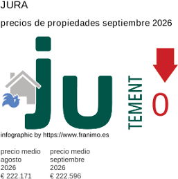 precio medio de la propiedad en la región de Jura septiembre 2026