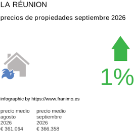 precio medio de la propiedad en la región de La Réunion septiembre 2026