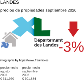 precio medio de la propiedad en la región de Landes septiembre 2026