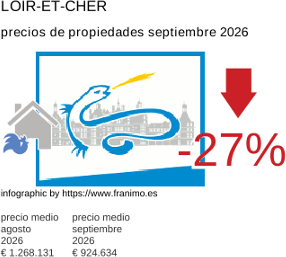 precio medio de la propiedad en la región de Loir-et-Cher septiembre 2026