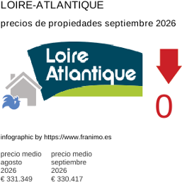precio medio de la propiedad en la región de Loire-Atlantique septiembre 2026