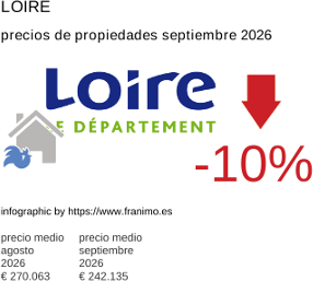 precio medio de la propiedad en la región de Loire septiembre 2026