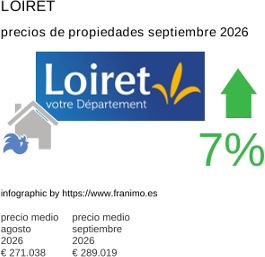 precio medio de la propiedad en la región de Loiret septiembre 2026