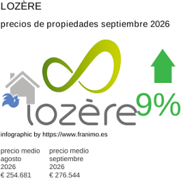 precio medio de la propiedad en la región de Lozère septiembre 2026