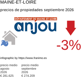 precio medio de la propiedad en la región de Maine-et-Loire septiembre 2026