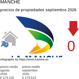 precio medio de la propiedad en la región de Manche septiembre 2026
