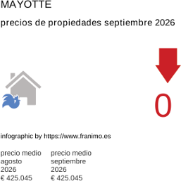 precio medio de la propiedad en la región de Mayotte septiembre 2026