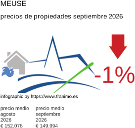 precio medio de la propiedad en la región de Meuse septiembre 2026