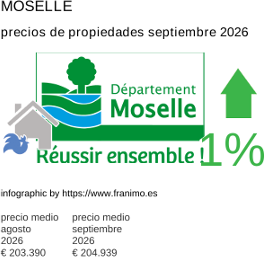 precio medio de la propiedad en la región de Moselle septiembre 2026