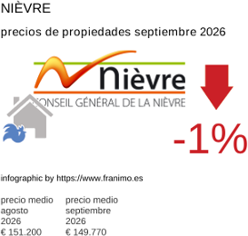 precio medio de la propiedad en la región de Nièvre septiembre 2026