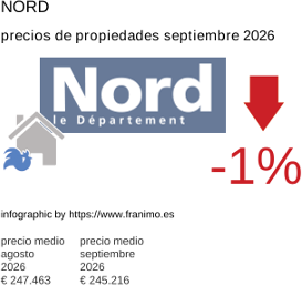 precio medio de la propiedad en la región de Nord septiembre 2026
