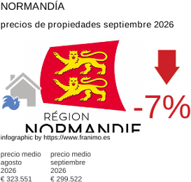 precio medio de la propiedad en la región de Normandie septiembre 2026