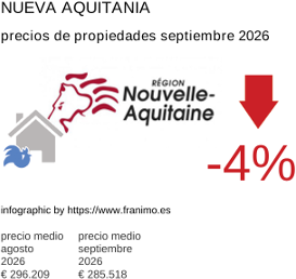 precio medio de la propiedad en la región de Nouvelle-Aquitaine septiembre 2026