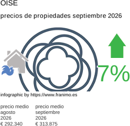 precio medio de la propiedad en la región de Oise septiembre 2026