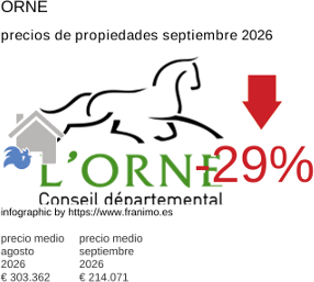 precio medio de la propiedad en la región de Orne septiembre 2026