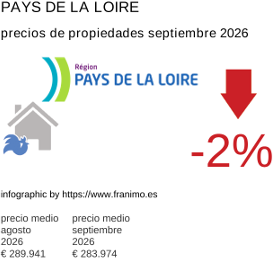 precio medio de la propiedad en la región de Pays de la Loire septiembre 2026