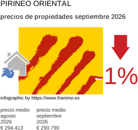 precio medio de la propiedad en la región de Pyrénées-Orientales septiembre 2026
