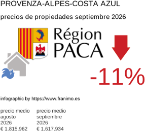 precio medio de la propiedad en la región de Provence-Alpes-Côte d'Azur septiembre 2026