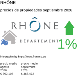 precio medio de la propiedad en la región de Rhône septiembre 2026