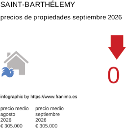 precio medio de la propiedad en la región de Saint-Barthélemy septiembre 2026