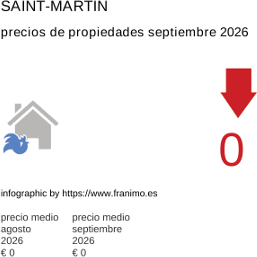 precio medio de la propiedad en la región de Saint-Martin septiembre 2026