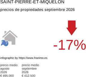 precio medio de la propiedad en la región de Saint-Pierre-et-Miquelon septiembre 2026