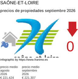 precio medio de la propiedad en la región de Saône-et-Loire septiembre 2026