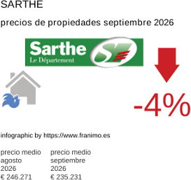 precio medio de la propiedad en la región de Sarthe septiembre 2026